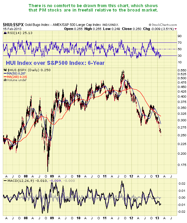 HUI:SPX 6-Year Chart