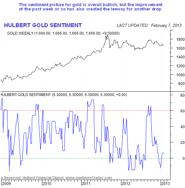 Hulbert Gold Sentiment