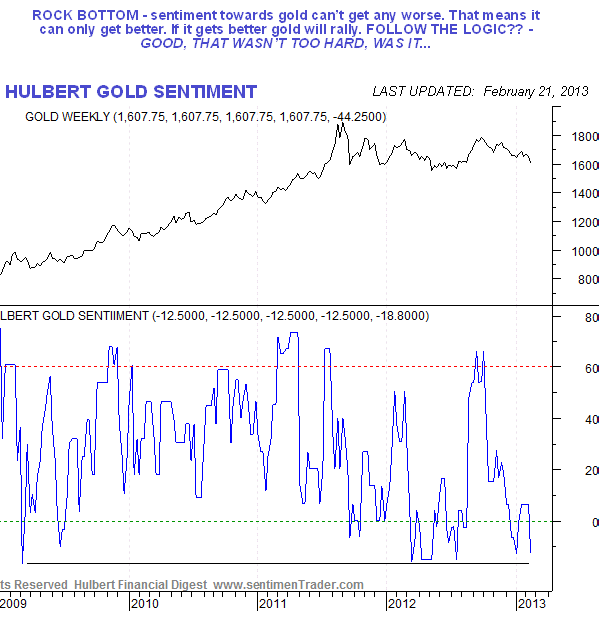 Hulbert Gold Sentiment