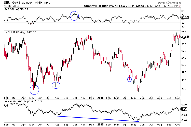 $HUI Gold Bugs Index - AMEX INDX