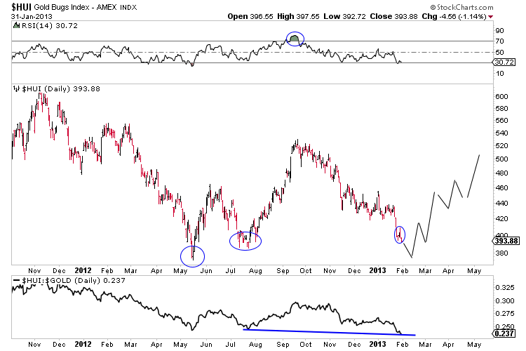 $HUI Gold Bugs Index - AMEX INDX