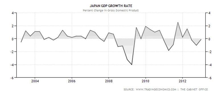 Japan Economy Chart