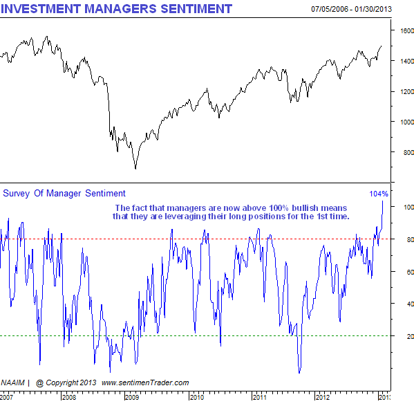 Investment Managers Sentiment