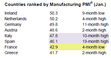 Countries Ranked by PMI