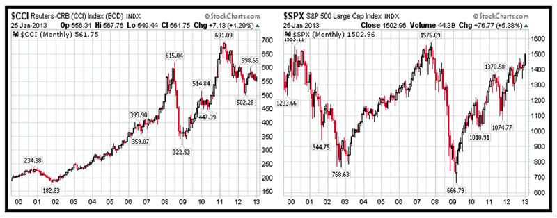 Commodities and stocks are inversely correlated