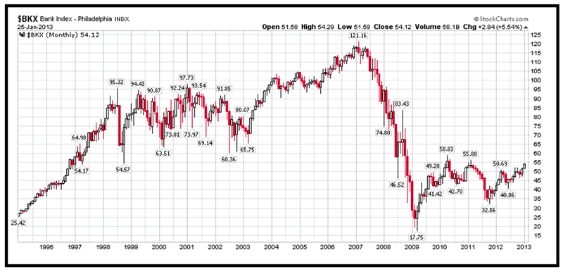 Philadelphia Bank Index