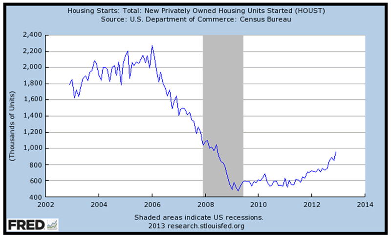 US Housing Starts