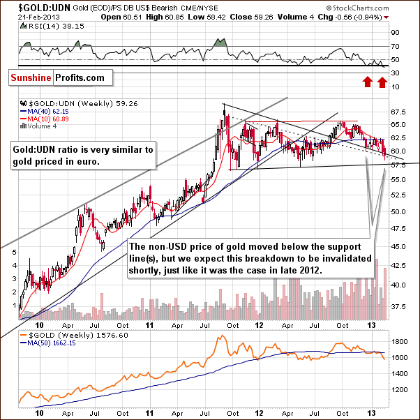 $GOLD:UDN Gold (EOD)/PS DB US$ Bearish CME/NYSE