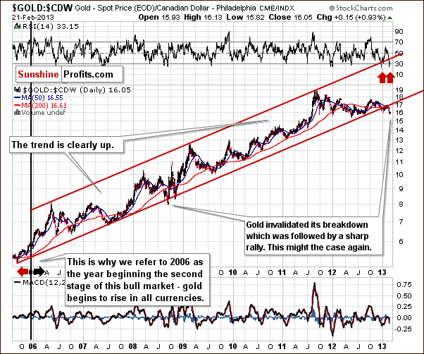 $GOLD:$CDW Gold - Spot Price (EOD)/Canadian Dollar - Philadelphia CME/INDX