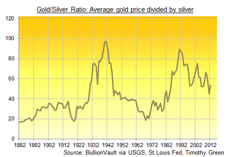 Gold/Silver Ratio: Average gold price divided by silver