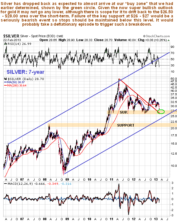 Silver 7-Year Chart