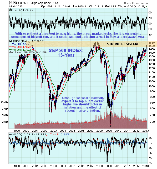 S&P500 Index 15-Year Chart