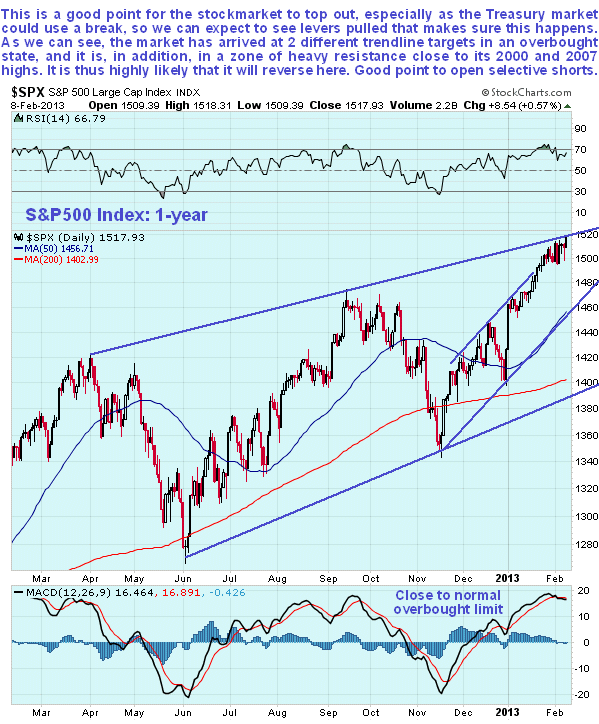 S&P500 Index 1-Year Chart