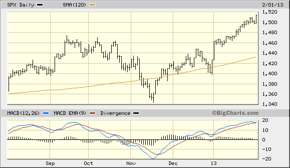 SPX daily Chart