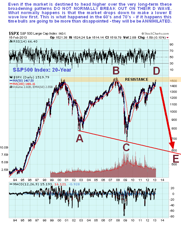 SPX 1993-2013 Chart