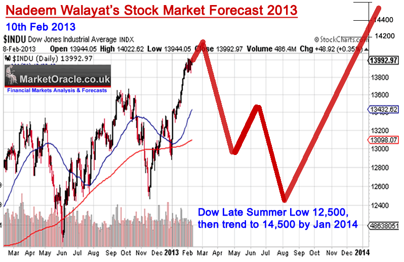 stock market predictions graph