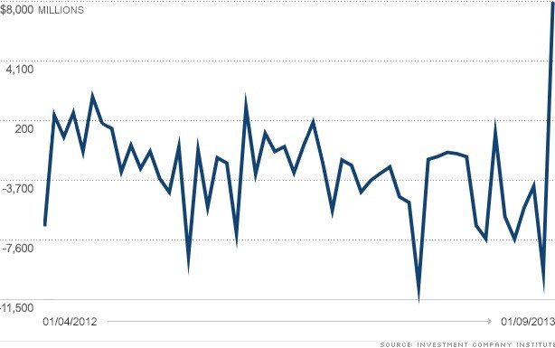 Inflows