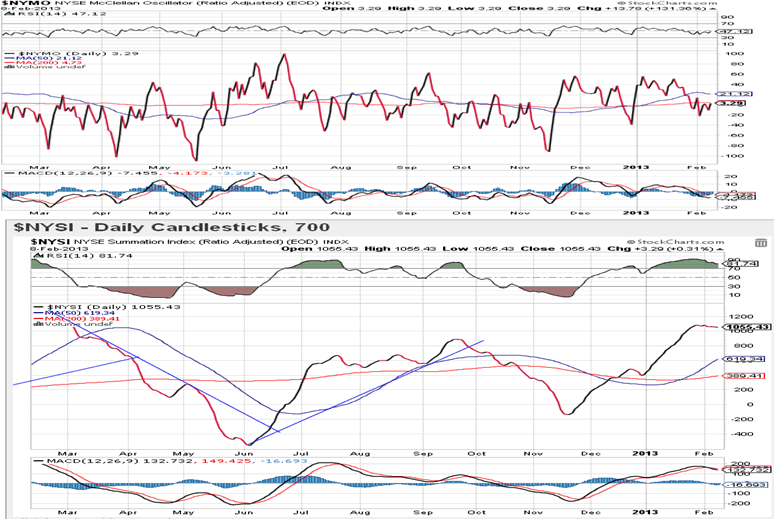 NYSE McClellan Oscillator Chart