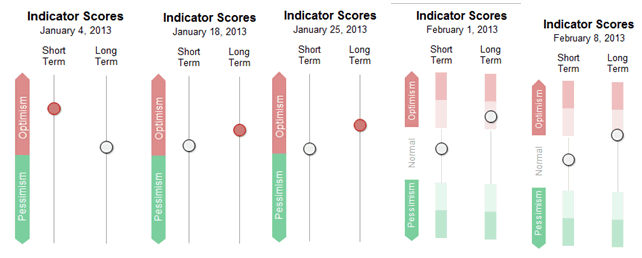 Sentiment Chart