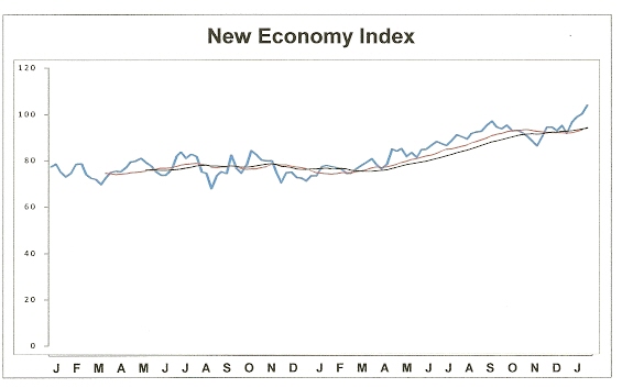 New Economy Index