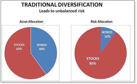 The Best Way to Invest