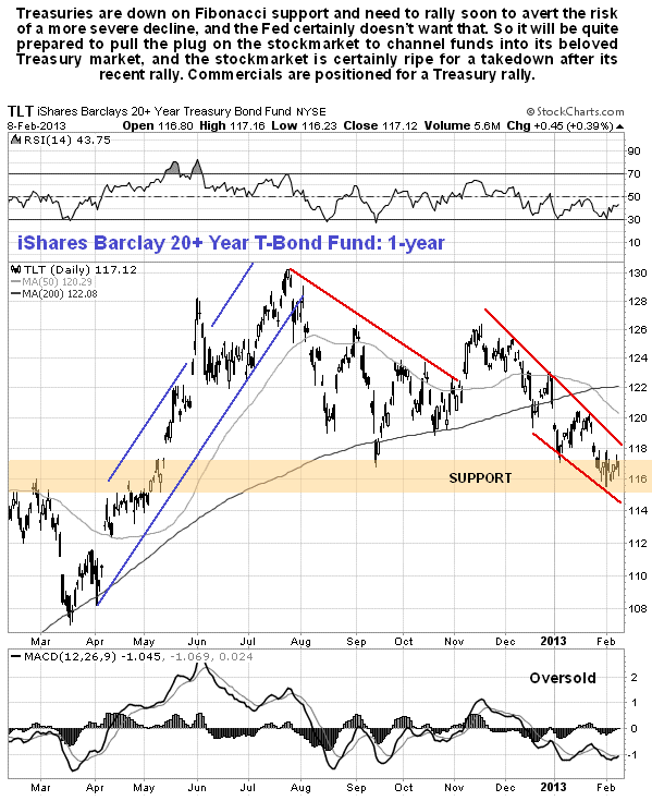 iShares Barclay 20+ Year T-Bond Fund 1-Year Chart