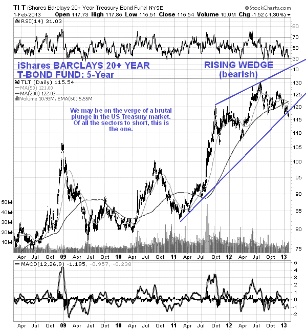 iShares Barclays 20+ Year Treasury Bond Fund