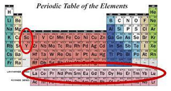 Periodic Table of the Elements