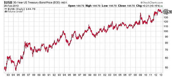 30 Year Bond Price Chart