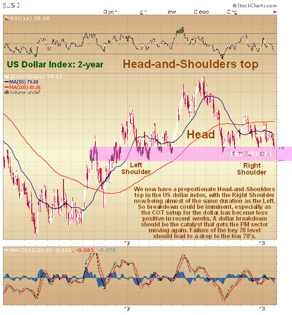 US Dollar Index 2-Year Chart