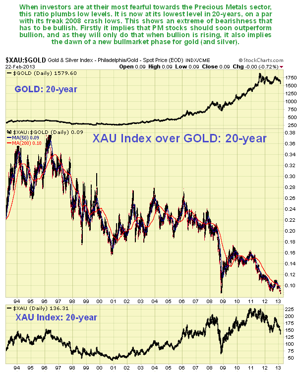 Gold 20-Year Chart