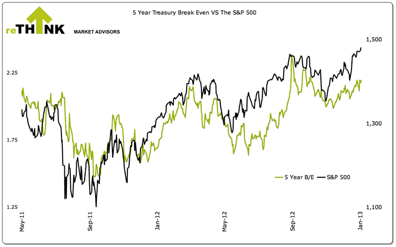 5-Year Treasury Break Even versus S&P500