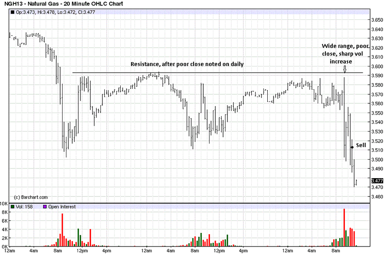 Natural Gas 20-Minute Chart