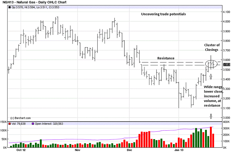 Natural Gas Daily Chart