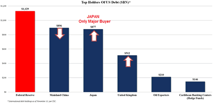 art-2013-01-C-Bloated_Bond_Bubble-treasury_Buyers.png