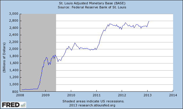 St. Louis Adjusted Monetary Base