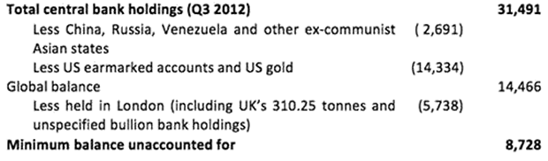 Central Bank Gold Holdings