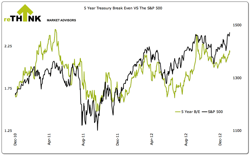 5 Year Treasury Break Even vs the S&P 500