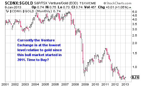 $CDNX:$GOLD S&P/TSX Venture/Gold (EOD) TSX/CME