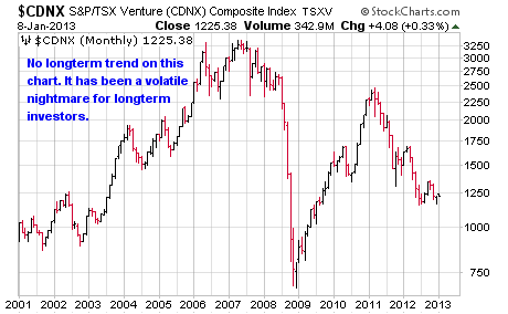 $CDNX S&P/TSX VEnture (CDNX) Composite Index TSXV