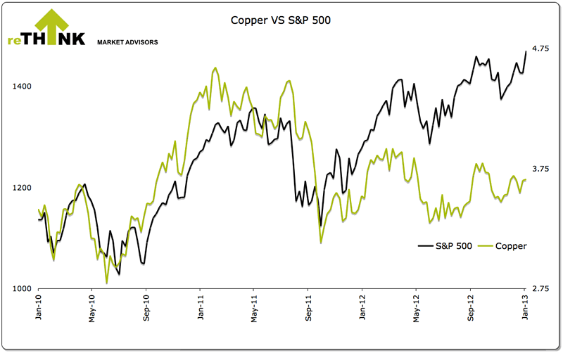 Copper vs S&P 500