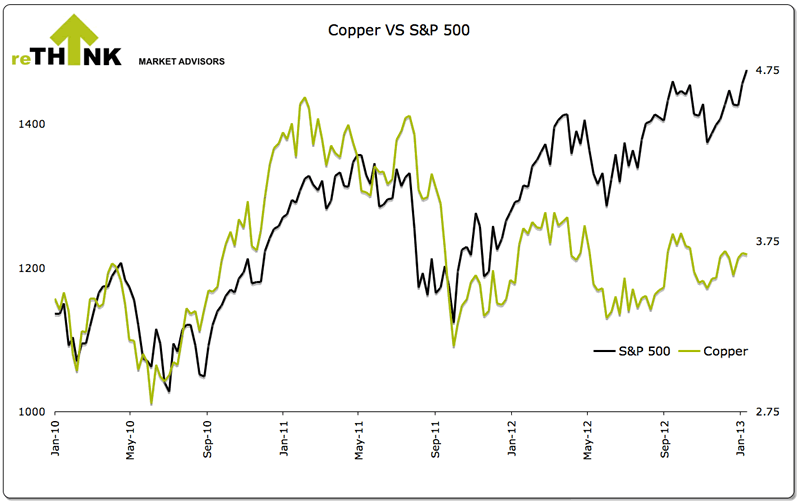 Copper versus S&P500