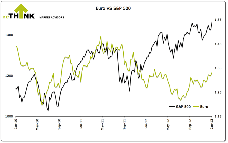 euro vs S&P 500