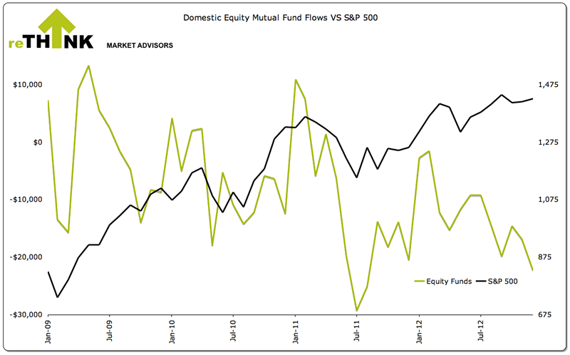 Domestic Equity Mutual Fund Flows vs S&P 500