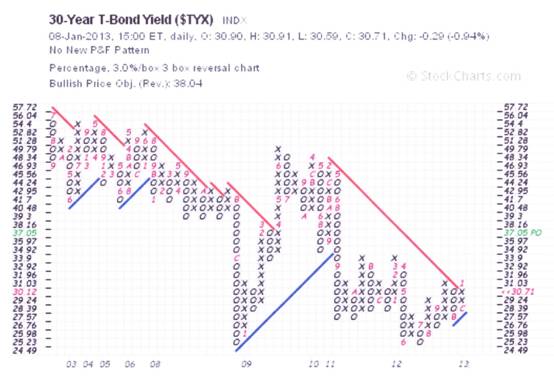 P&F of 30 Yr Yield at Jan 8 2012.jpg