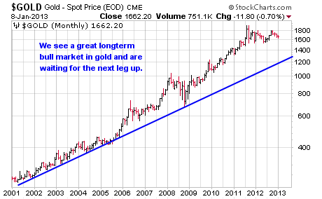 $GOLD Gold - Spot Price (EOD) CME