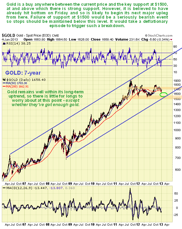 Gold 7-Year Chart