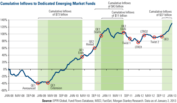 Cumulative Inflows to Dedicated Emerging Market Funds