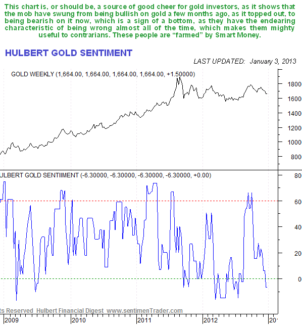 Hulbert Gold Sentiment