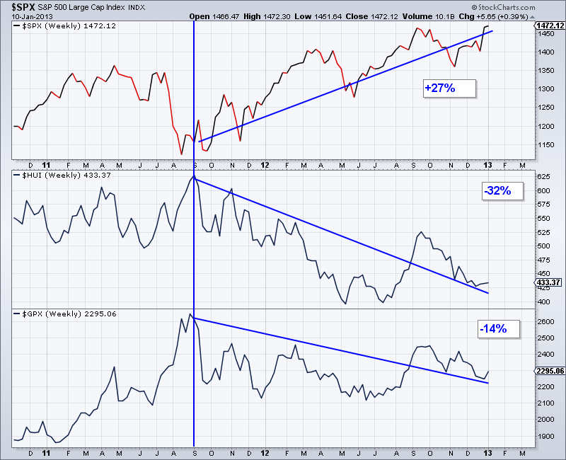 SPX versus HUI and GPX